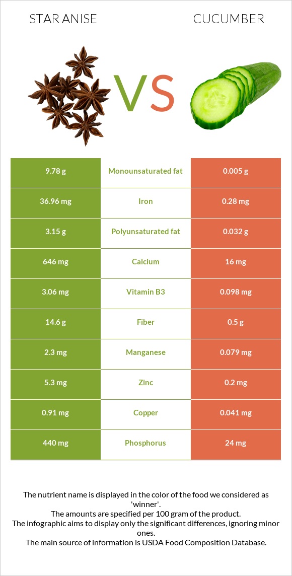 Star anise vs Վարունգ infographic