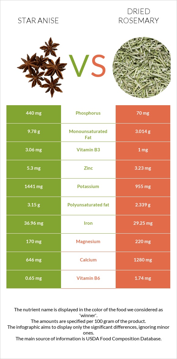 Star anise vs Dried rosemary infographic