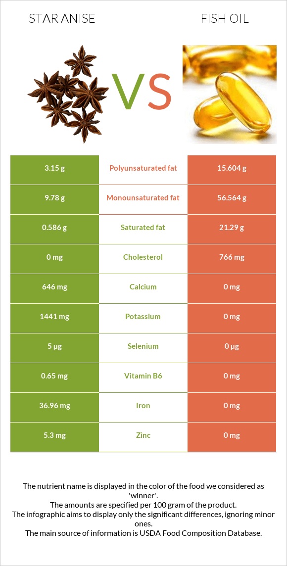 Star anise vs Fish oil infographic