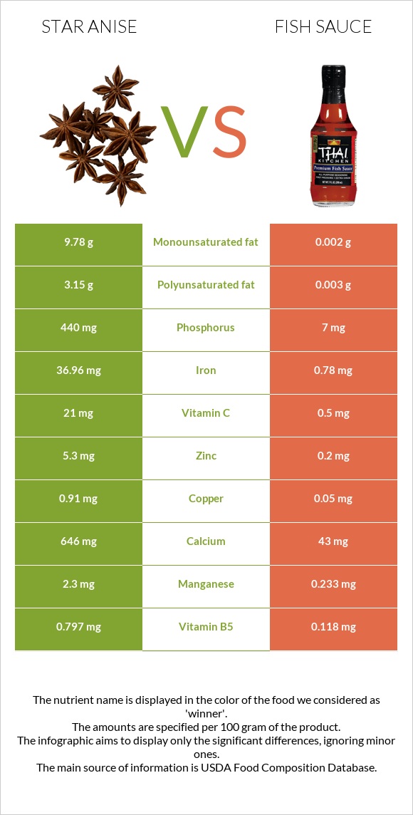 Star anise vs Ձկան սոուս infographic