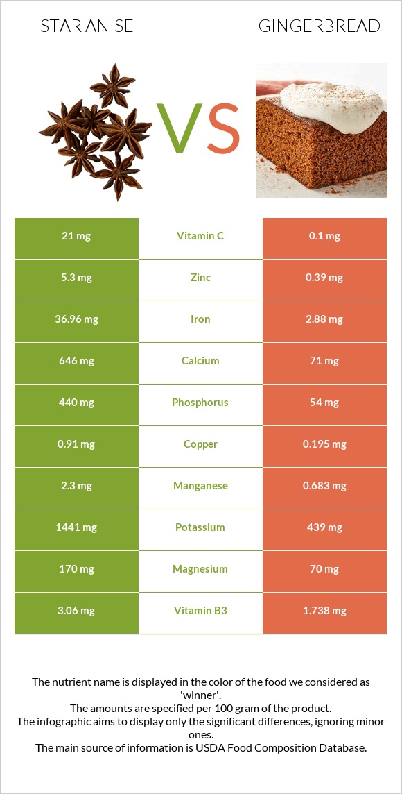 Star anise vs Մեղրաբլիթ infographic