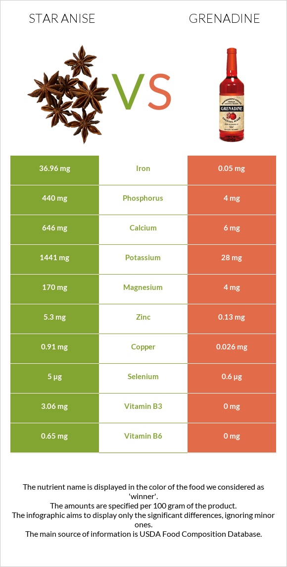 Star anise vs Գրենադին օշարակ infographic