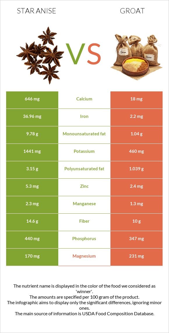 Star anise vs Groat infographic