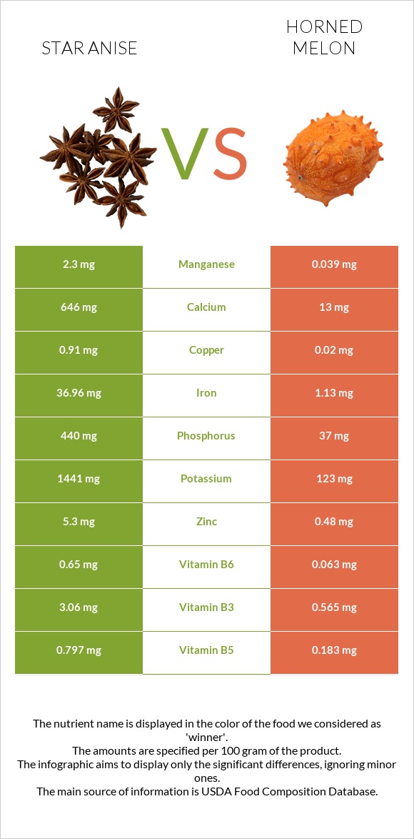 Star anise vs Horned melon infographic