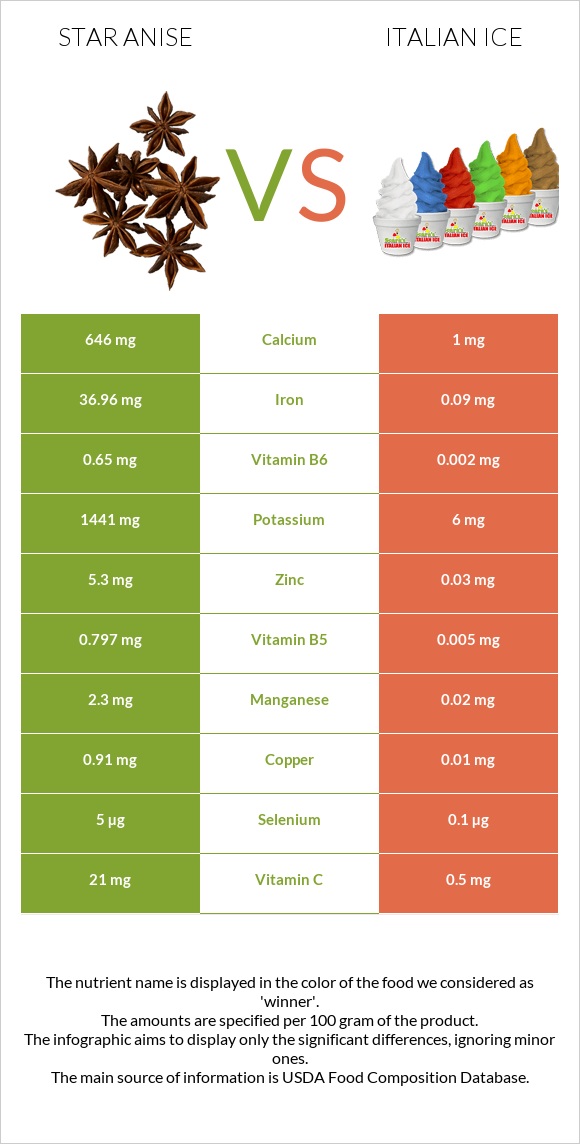 Star anise vs Իտալական սառույց infographic