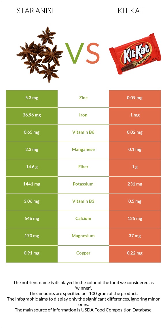 Star anise vs ՔիթՔաթ infographic