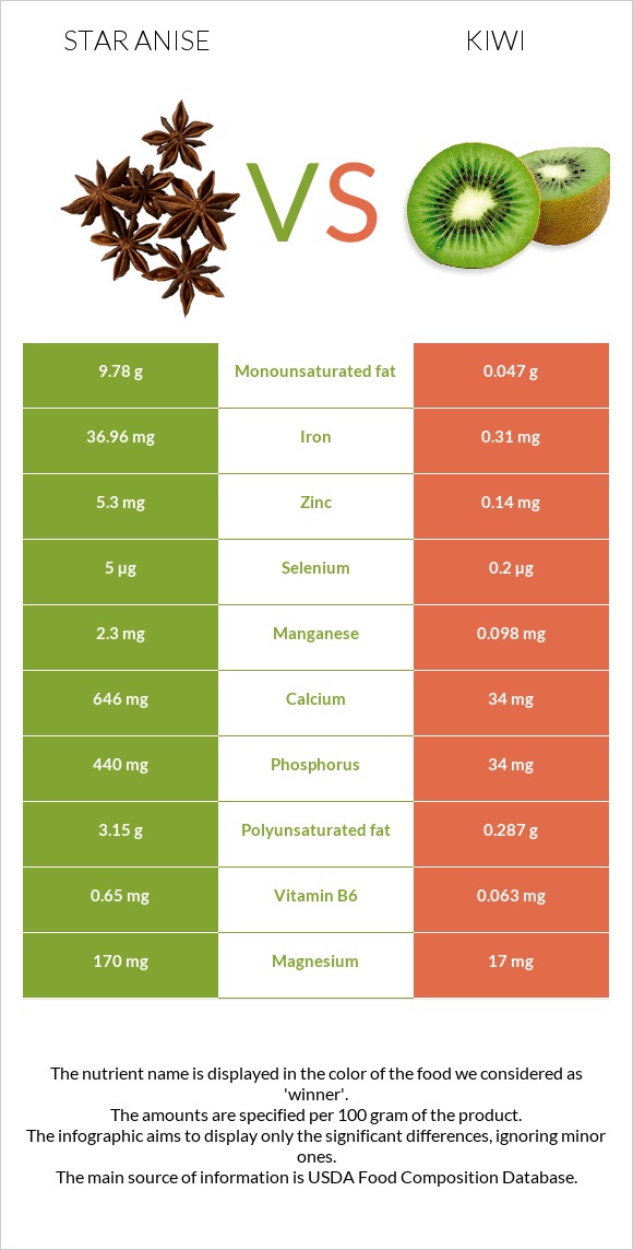 Star anise vs Կիվի infographic