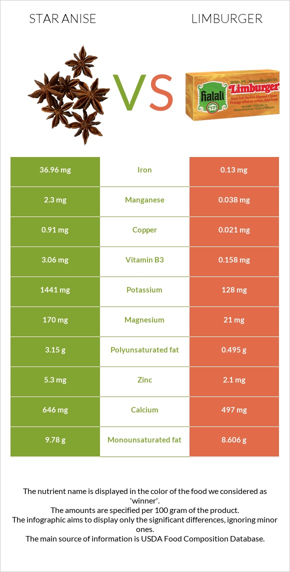 Star anise vs Limburger (պանիր) infographic