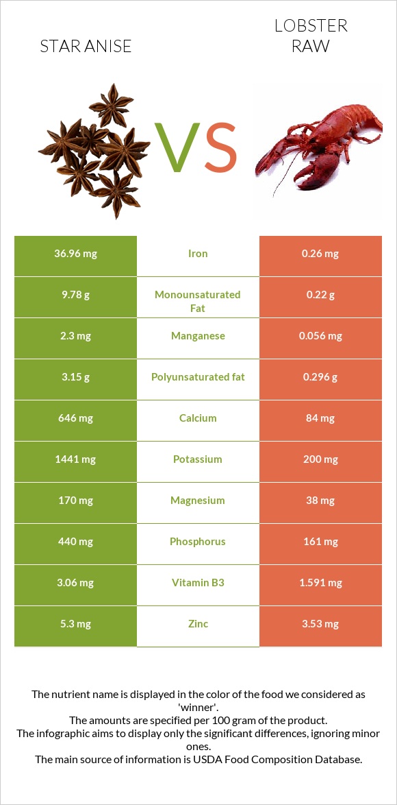 Star anise vs Lobster Raw infographic