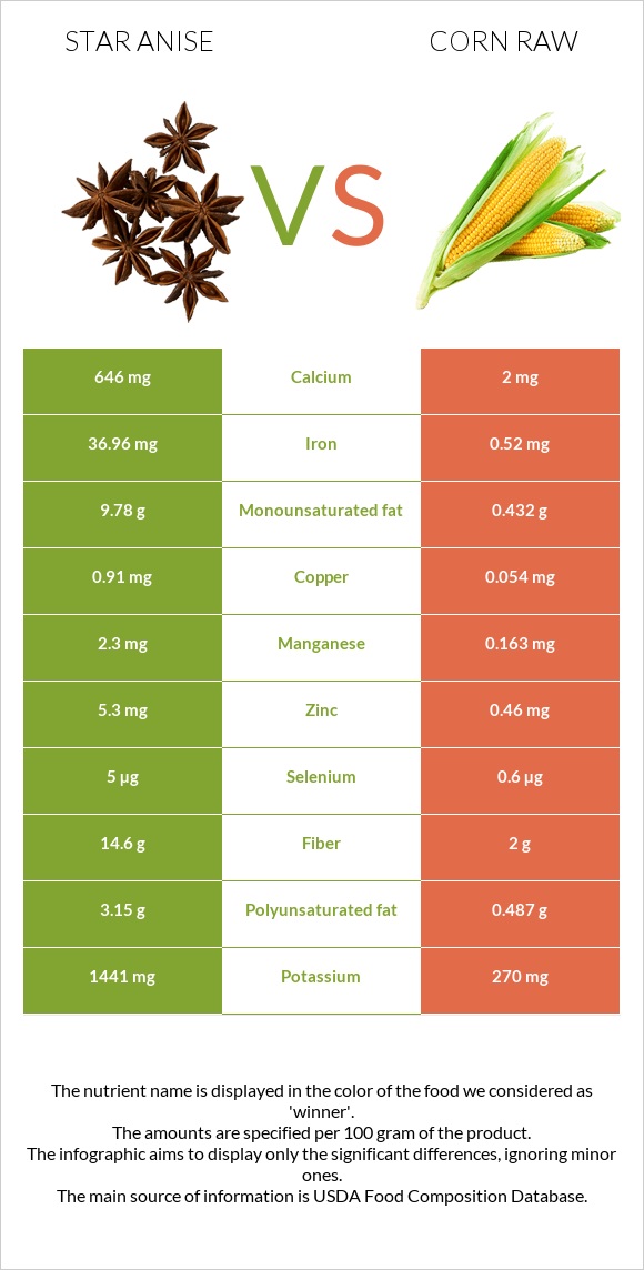 Star anise vs Corn raw infographic