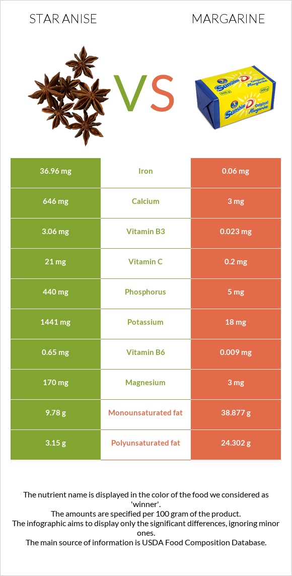 Star anise vs Մարգարին infographic