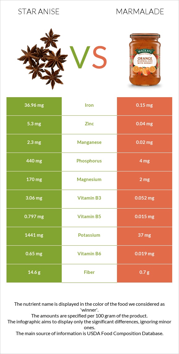 Star anise vs Marmalade infographic