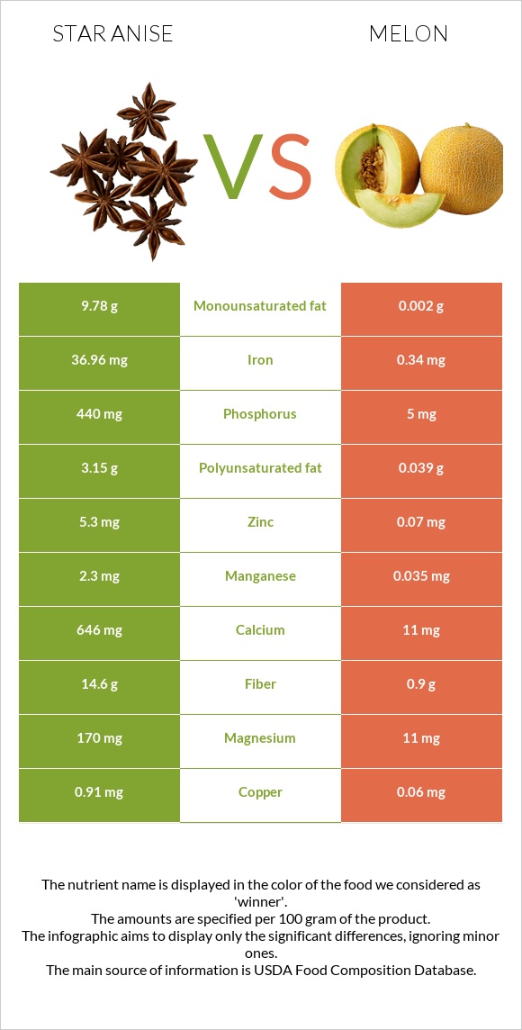 Star anise vs Սեխ infographic