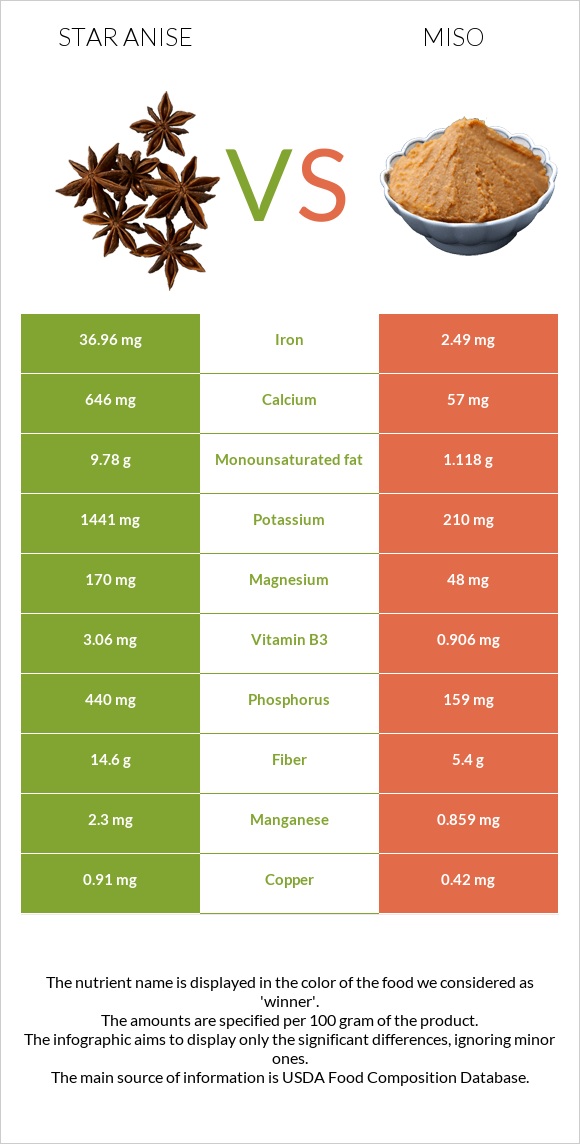 Star anise vs Miso infographic