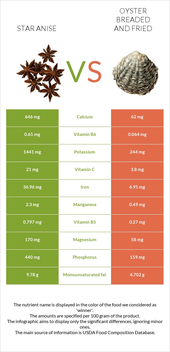 Star anise vs Oyster breaded and fried infographic