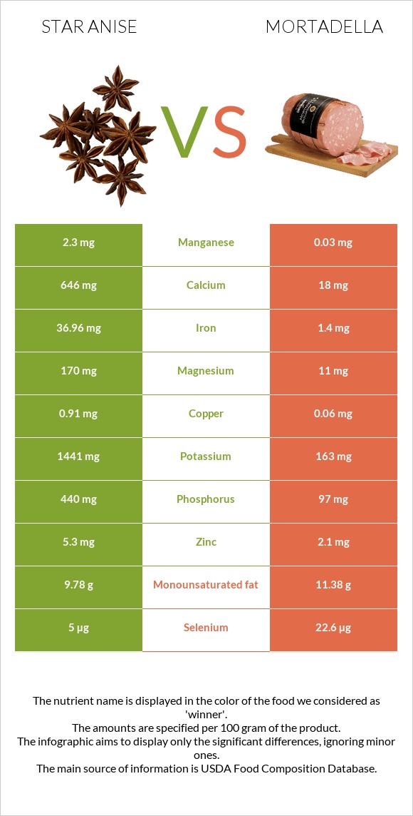 Star anise vs Mortadella infographic