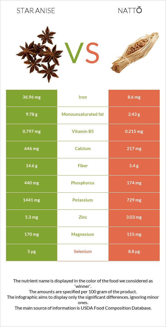 Star anise vs Nattō infographic