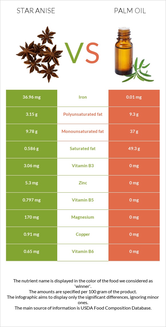 Star anise vs Palm oil infographic