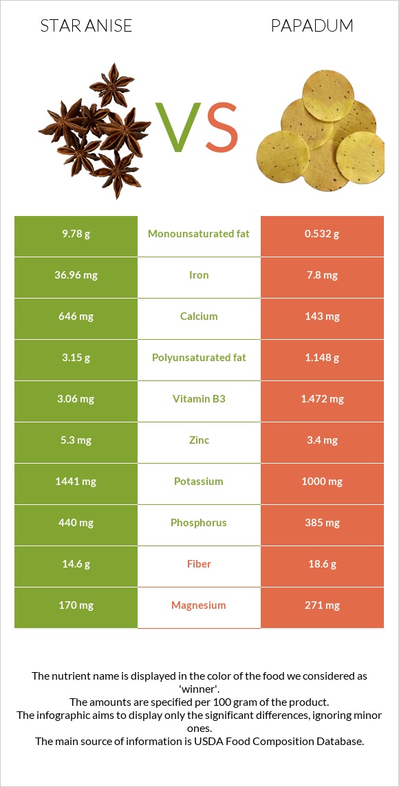 Star anise vs Papadum infographic