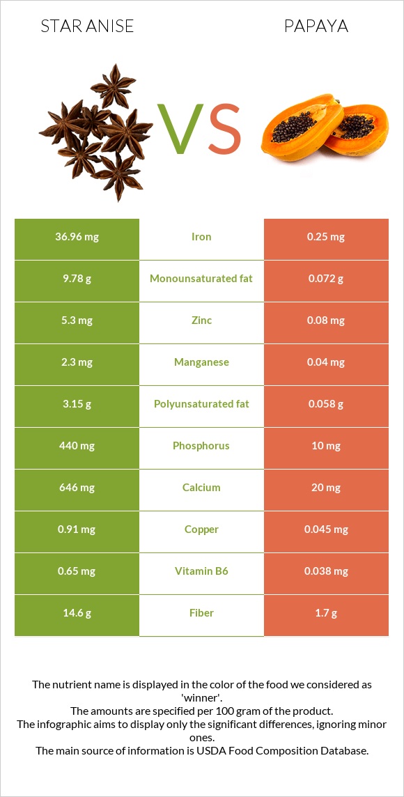 Star anise vs Պապայա infographic