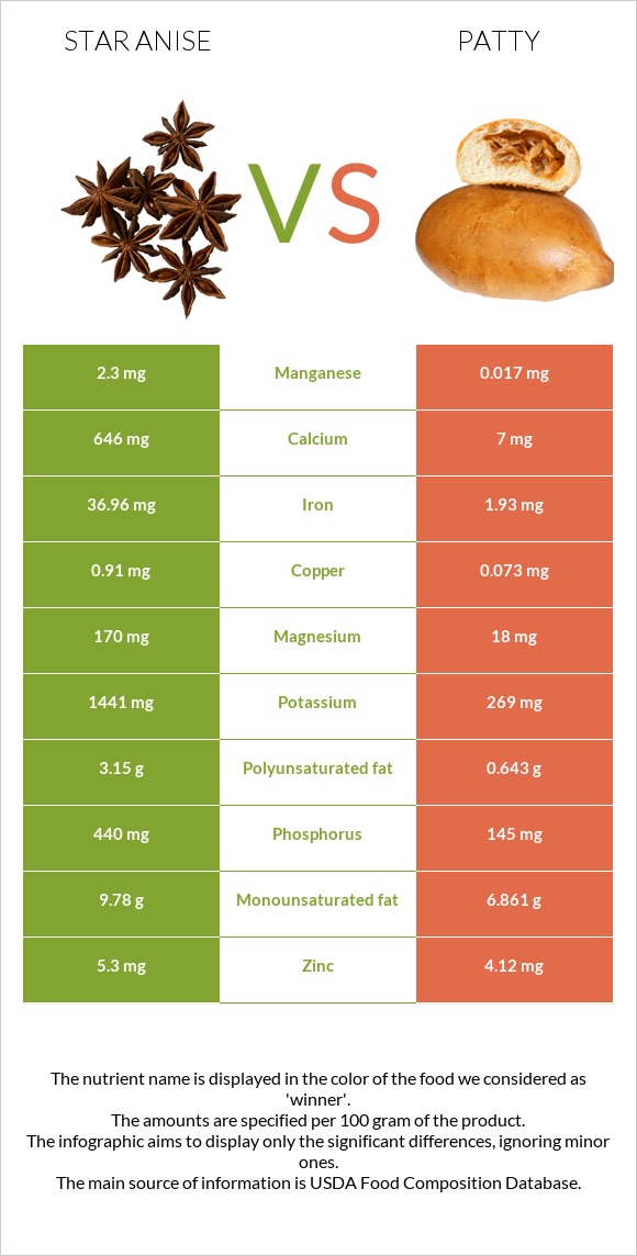 Star anise vs Բլիթ infographic