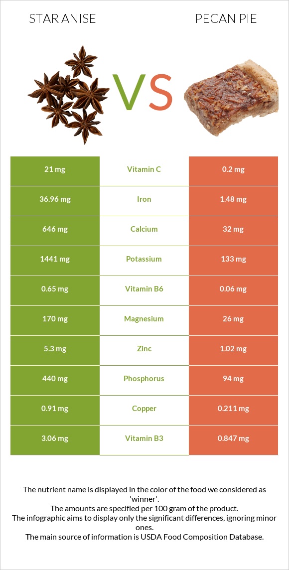 Star anise vs Pecan pie infographic