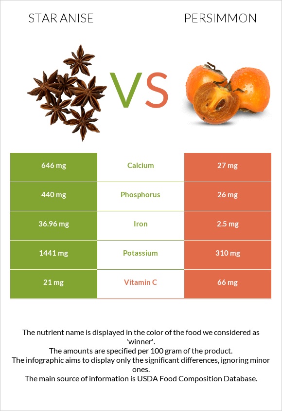 Star anise vs Persimmon infographic