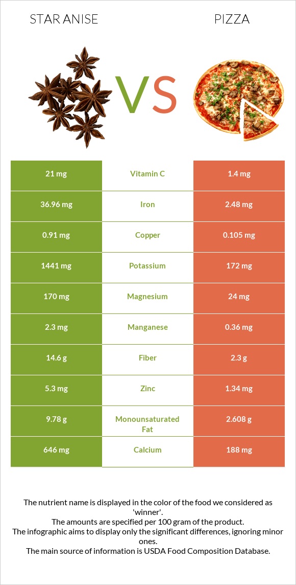 Star anise vs Պիցցա infographic