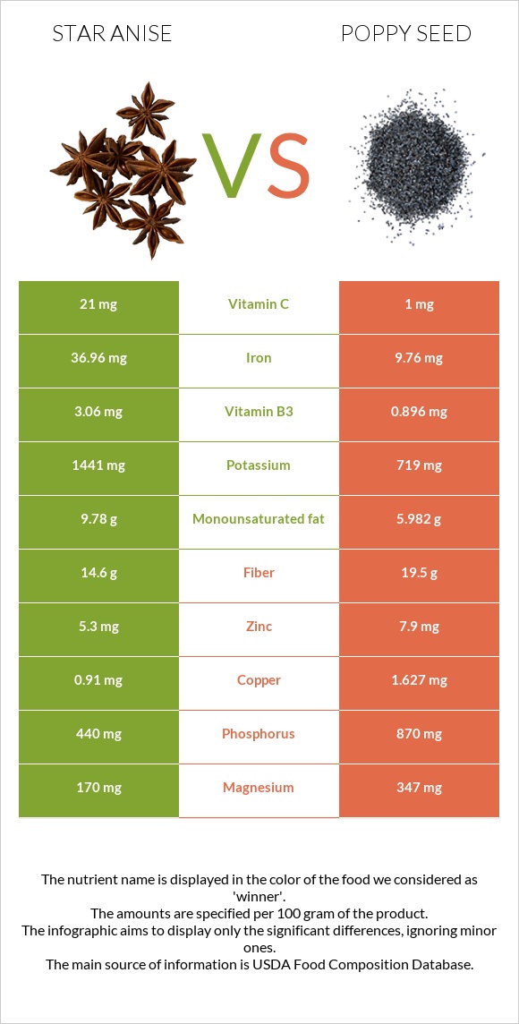 Star anise vs Poppy seed infographic