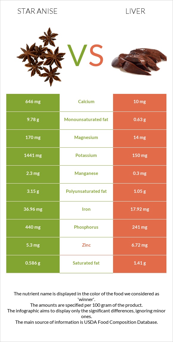 Star anise vs Լյարդ infographic