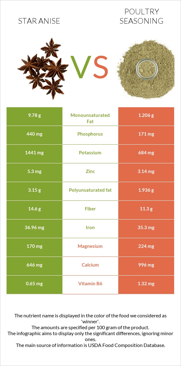 Star anise vs Poultry seasoning infographic