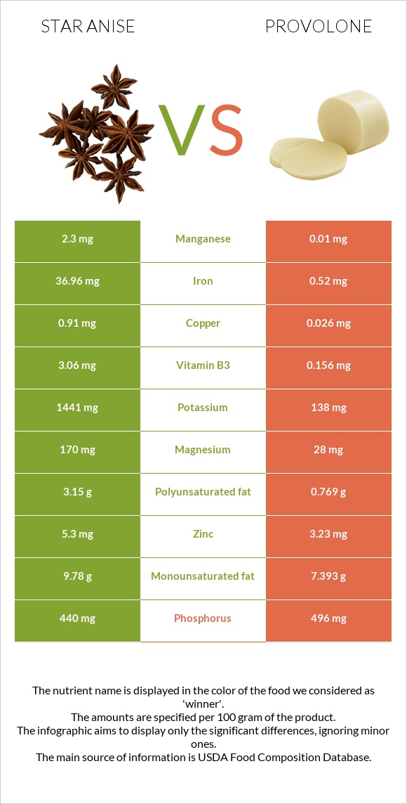 Star anise vs Provolone infographic