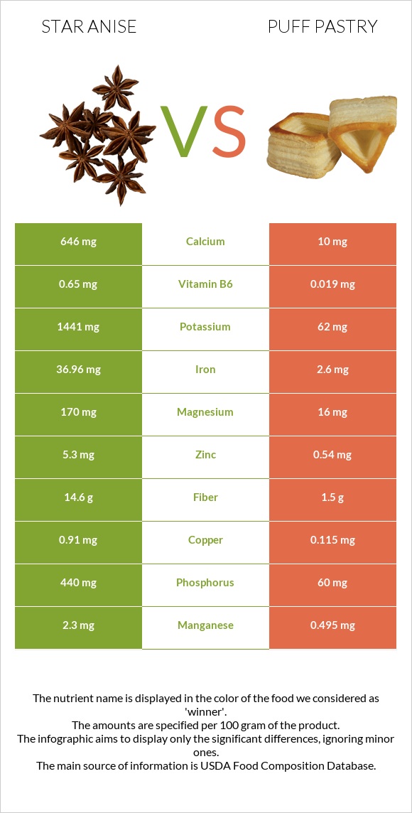 Star anise vs Puff pastry infographic