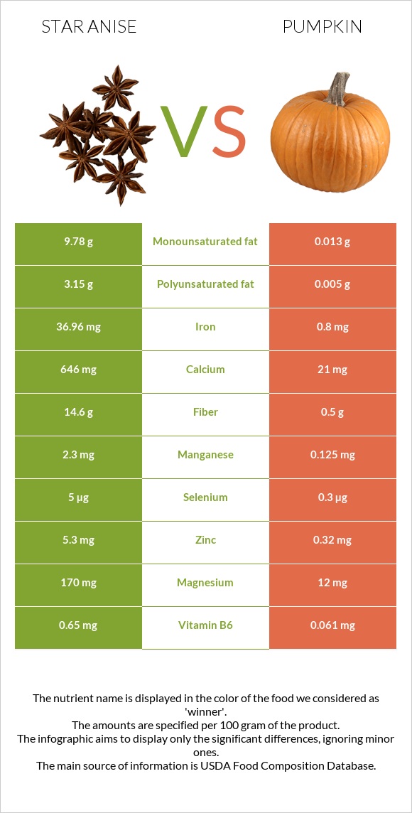 Star anise vs Pumpkin infographic