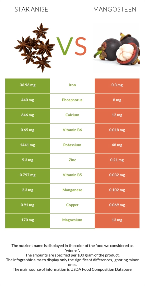 Star anise vs Mangosteen infographic