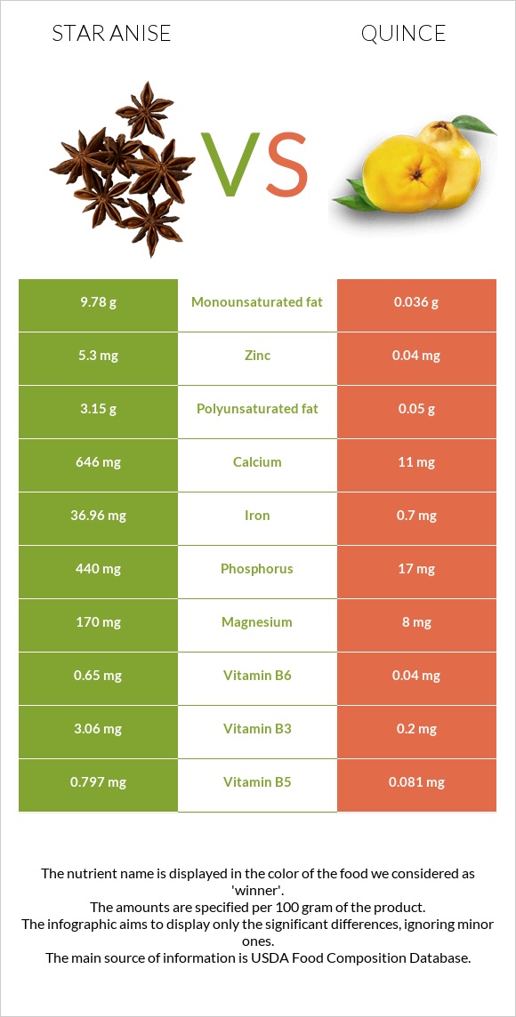 Star anise vs Սերկևիլ infographic