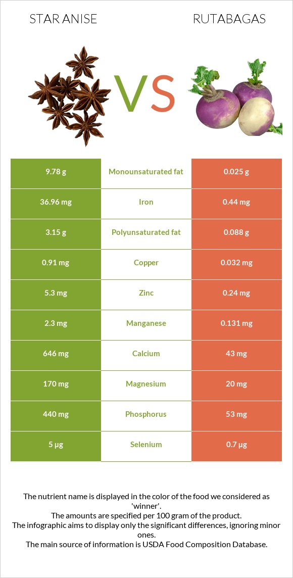 Star anise vs Rutabagas infographic