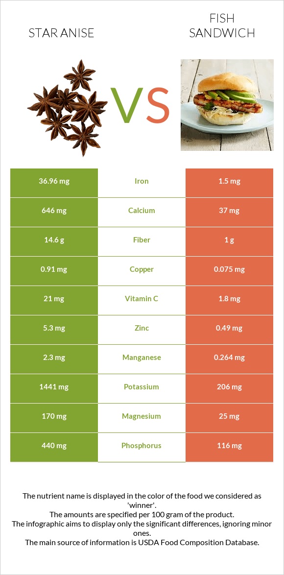 Star anise vs Ձկիան սենդվիչ infographic