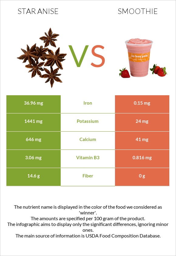 Star anise vs Ֆրեշ infographic