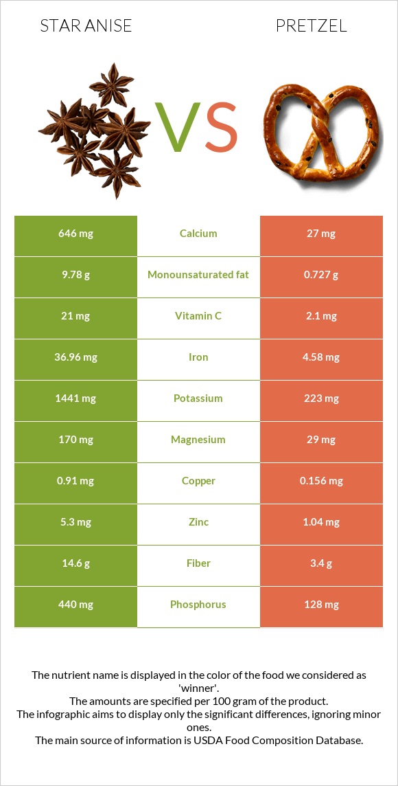 Star anise vs Pretzel infographic