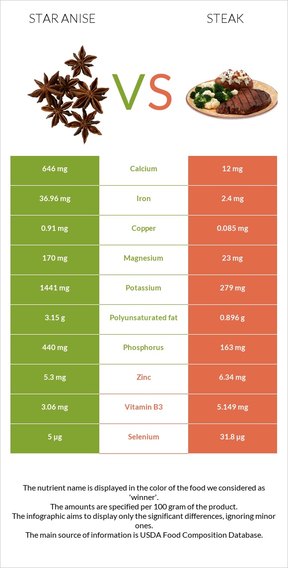 Star anise vs Steak infographic