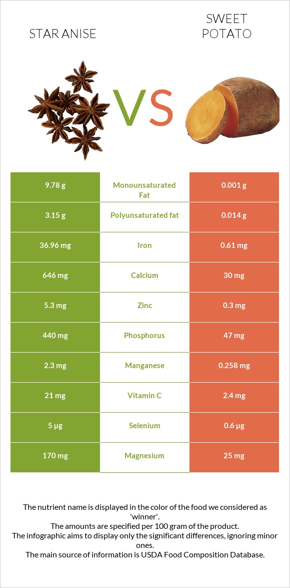 Star anise vs Sweet potato infographic
