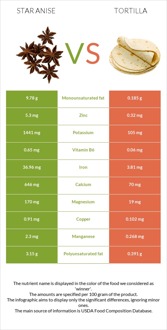 Star anise vs Tortilla infographic