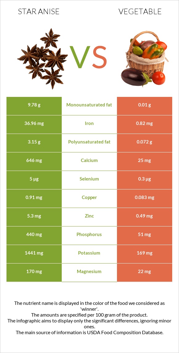 Star anise vs Բանջարեղեն infographic