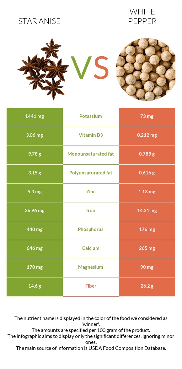 Star anise vs White pepper infographic