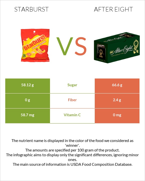 Starburst vs After eight infographic