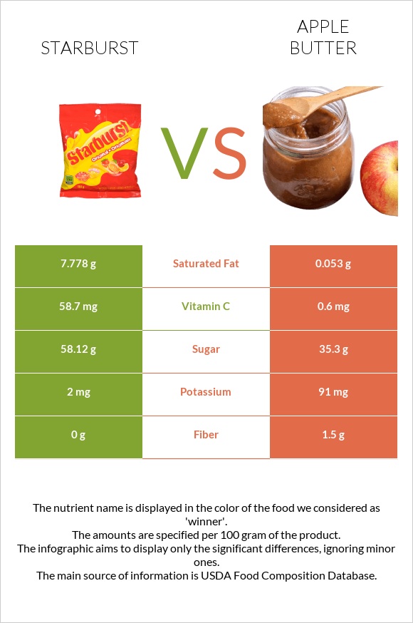 Starburst vs Խնձորի մուրաբա infographic