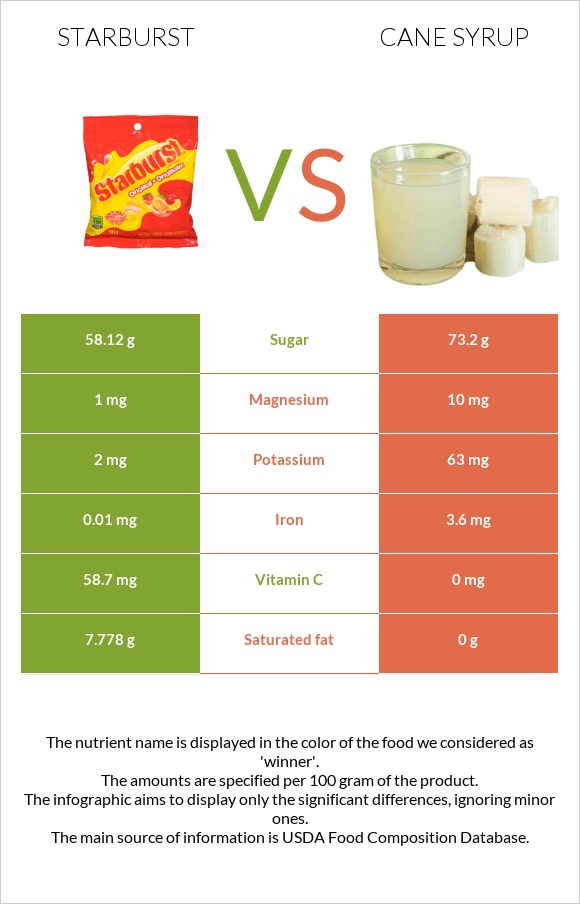 Starburst vs Cane syrup infographic