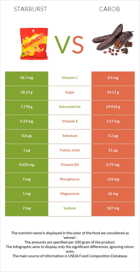 Starburst vs Carob infographic