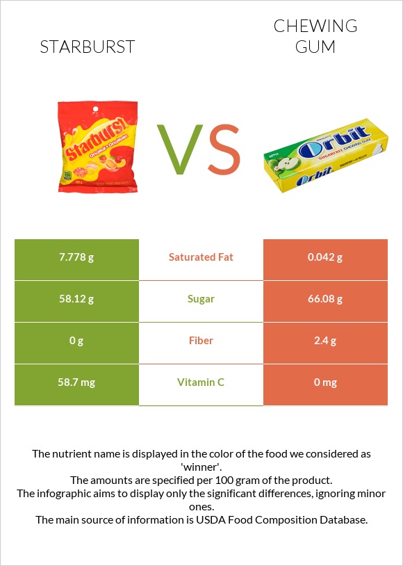 Starburst vs Chewing gum infographic